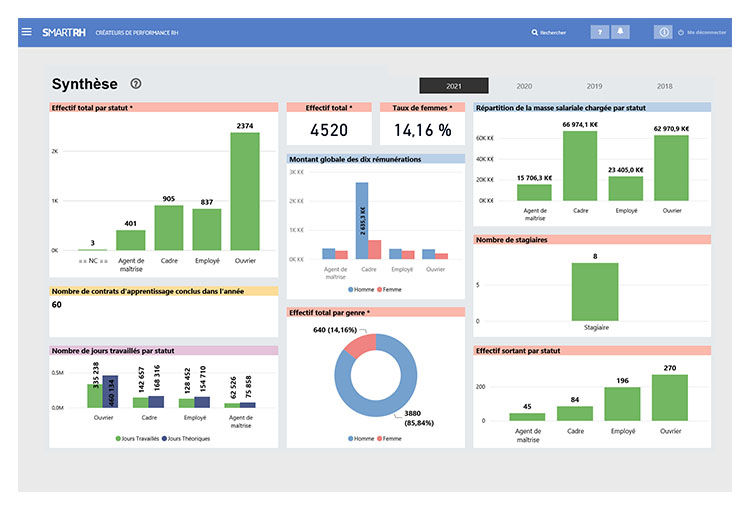 Pilotage des indicateurs sociaux