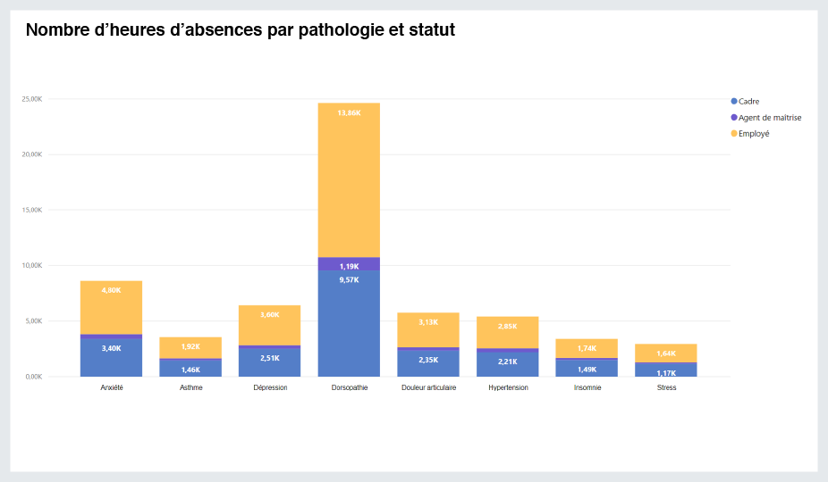 Nombre d'heure par pathologie et statut.png