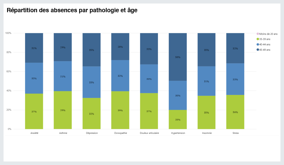 Répartition des absnces par pathologie et age.png